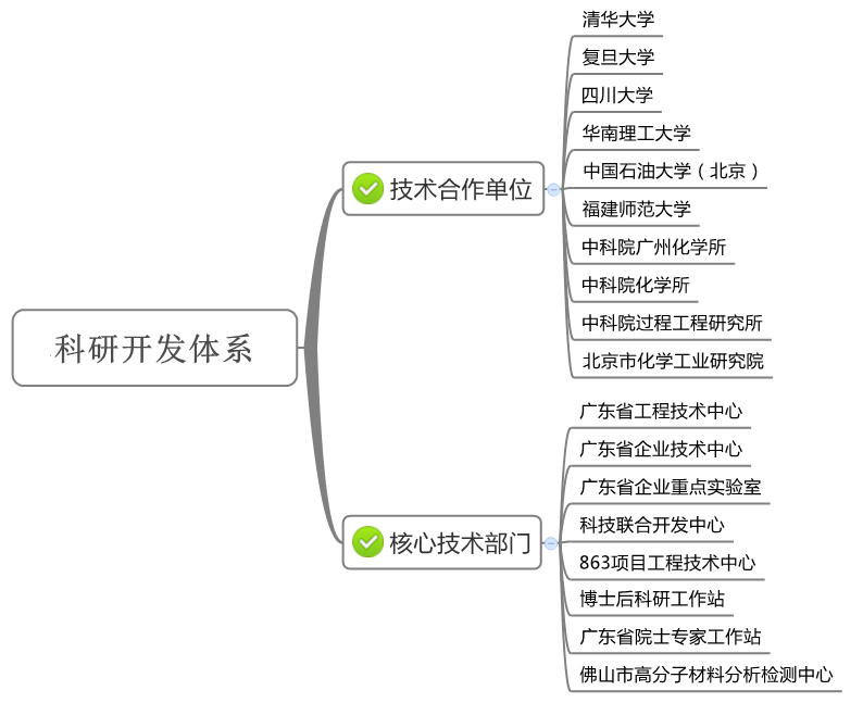 PVC穩(wěn)定劑廠家&mdash;煒林納科研開發(fā)體系