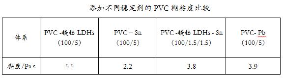 有機輔助PVC熱穩(wěn)定劑水滑石對PVC加工性能的影響&mdash;&mdash;廣東煒林納