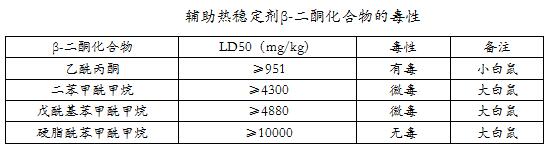 有機輔助熱穩(wěn)定劑β-二酮化合物的毒性介紹&mdash;&mdash;廣東煒林納