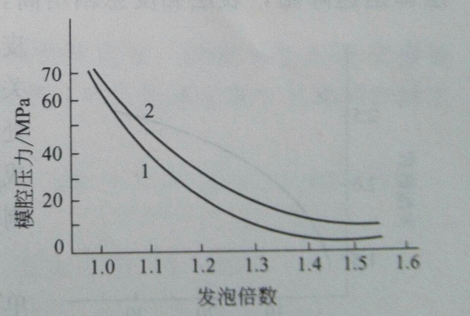 影響注射發(fā)泡成型的3大要素1&mdash;&mdash;廣東煒林納