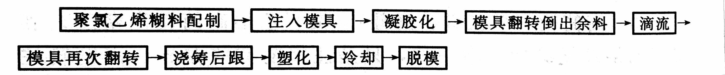 其他PVC鞋的注塑工藝&mdash;&mdash;廣東煒林納