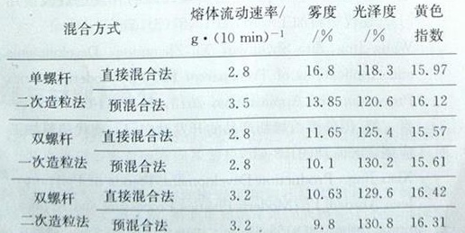 透明成核劑混合方式對(duì)PP透明性的影響&mdash;&mdash;廣東煒林納_看圖王