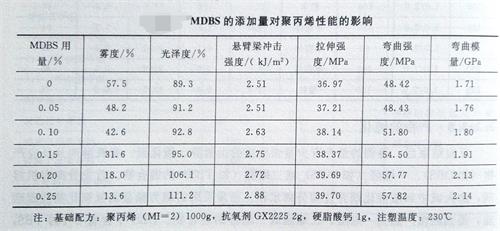 山梨醇類成核劑對聚丙烯性能的影響1&mdash;&mdash;廣東煒林納