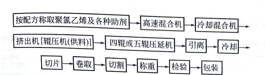 PVC片材加工方法與設(shè)備的簡單介紹&mdash;&mdash;廣東煒林納