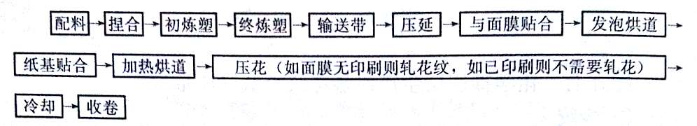 有關PVC貼膜壓延壁紙生產(chǎn)工藝的介紹&mdash;&mdash;廣東煒林納