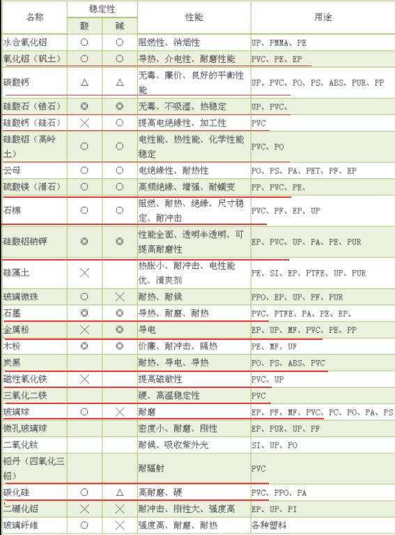 PVC常用增強材料與填料&mdash;&mdash;廣東煒林納