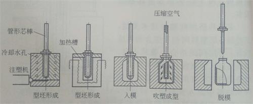 鈣鋅穩(wěn)定劑 無拉伸注坯吹塑成型工藝流程