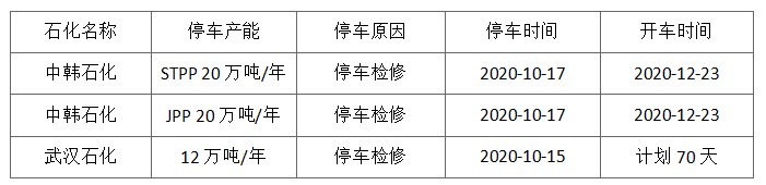 成核劑 【煒林納】PP：檢修不及往常，供應(yīng)壓力不減